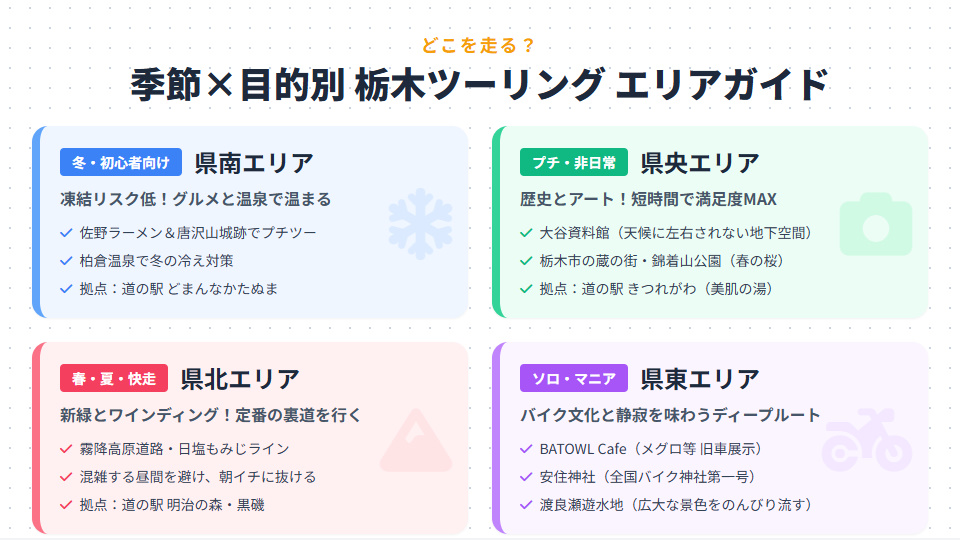 季節と目的別の栃木ツーリングエリアガイド。冬・初心者向けの県南、歴史とアートの県央、快走できる県北、ソロ・旧車好き向けの県東の特徴まとめ。