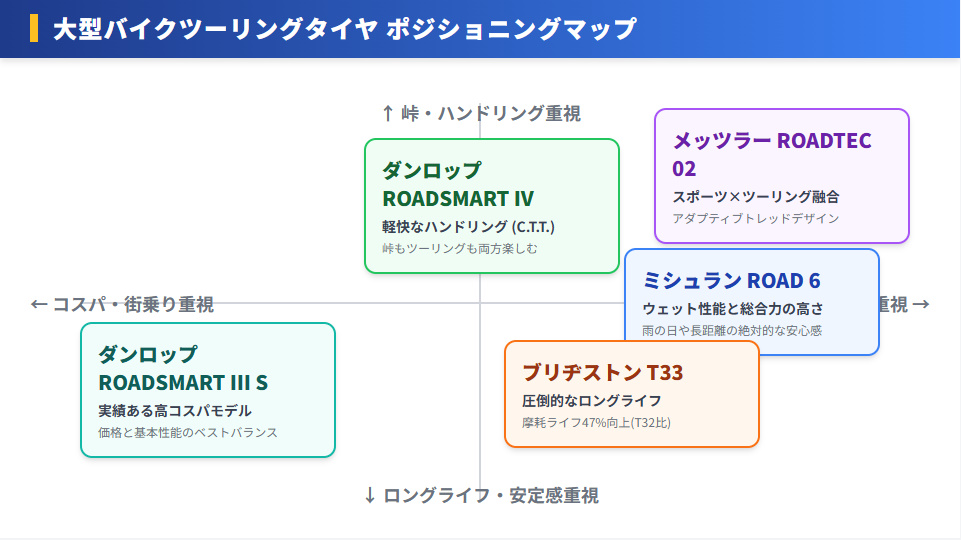 大型バイクツーリングタイヤを用途と価格で比較したポジショニングマップ