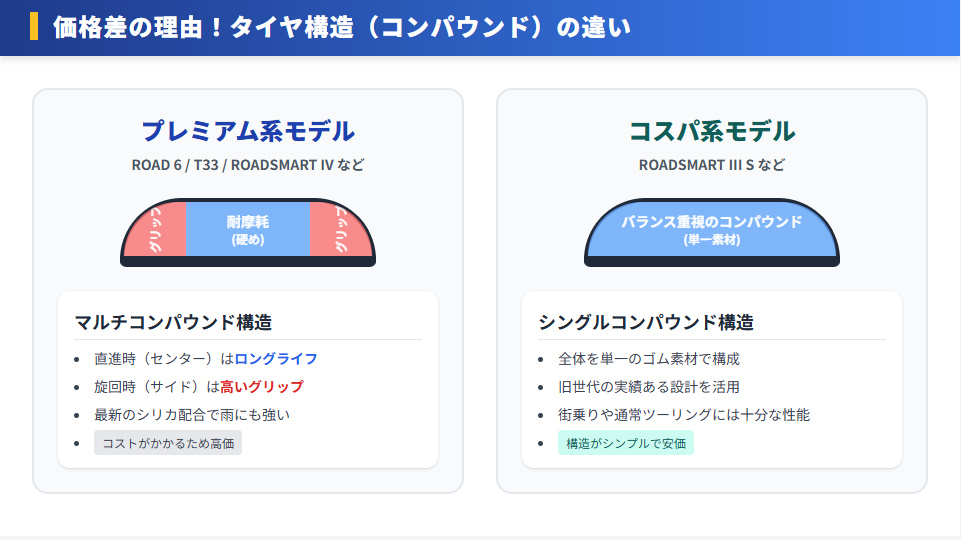 プレミアム系とコスパ系のスポーツツーリングタイヤの構造・コンパウンドの違い