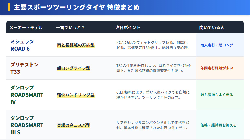 ミシュランROAD6やダンロップROADSMART4など主要ツーリングタイヤの特徴比較表
