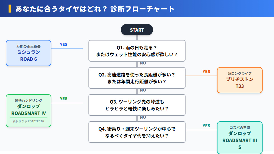 自分の走り方に合った大型バイクツーリングタイヤが見つかる診断フローチャート